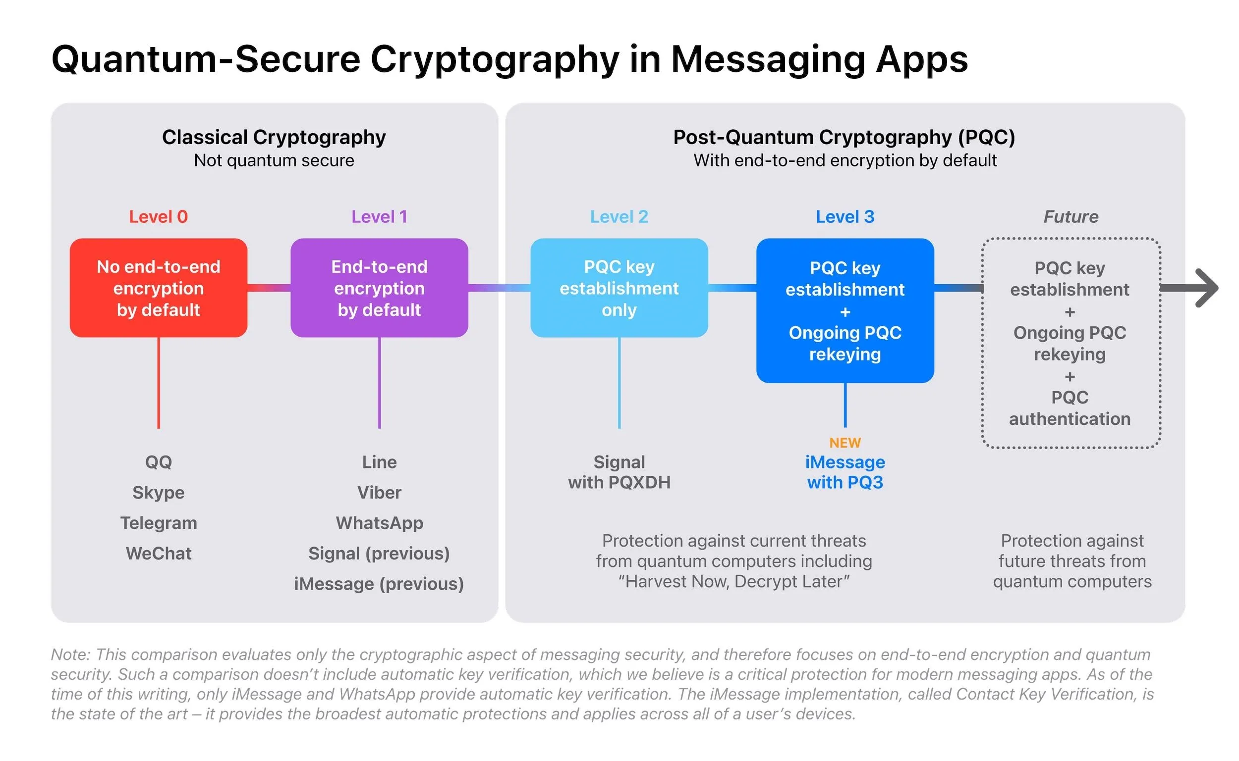 Quantum-Secure Cryptography in Messaging Apps flowchart.