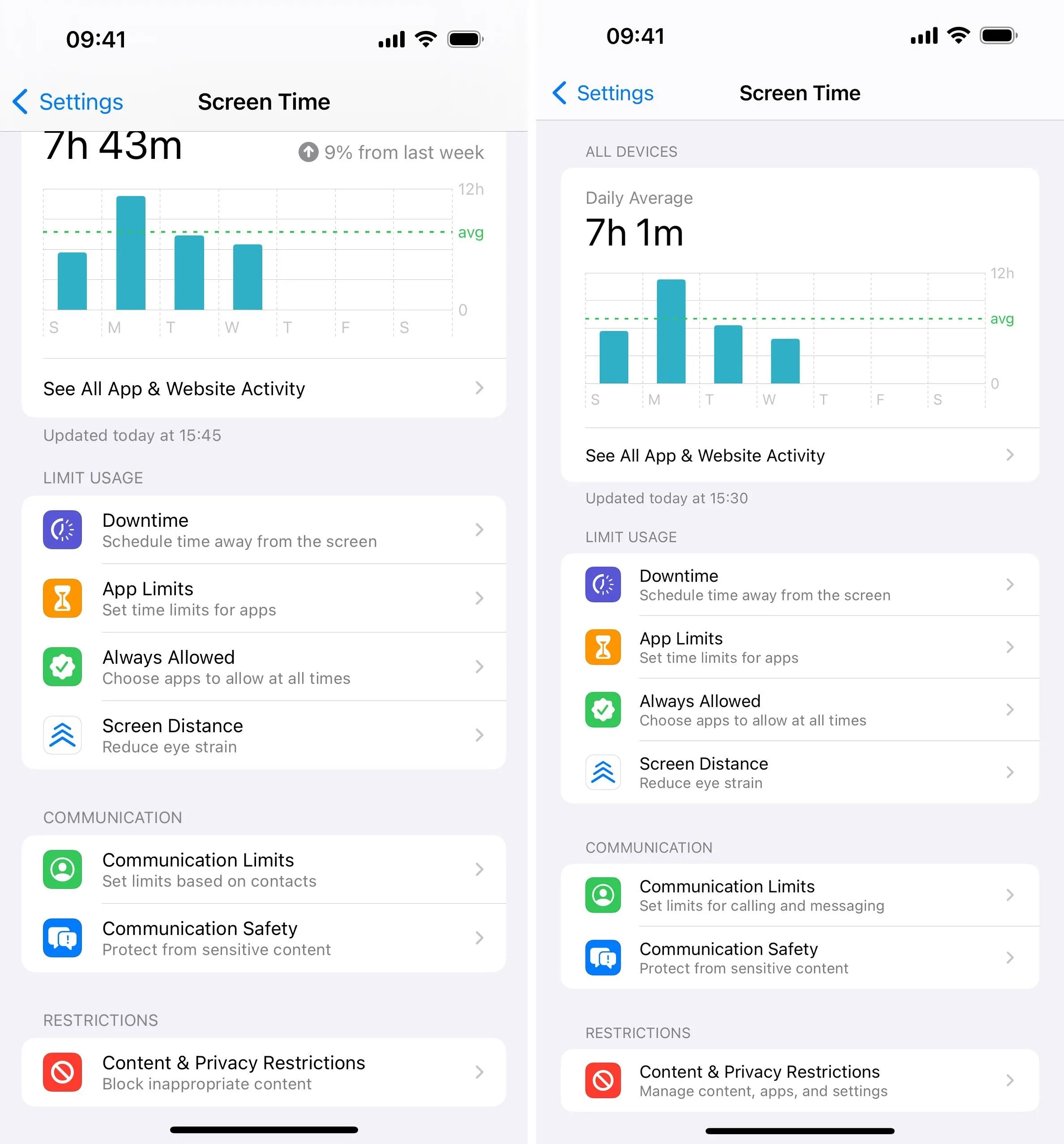 Screen time statistics from a mobile device showing daily usage in hours and minutes.