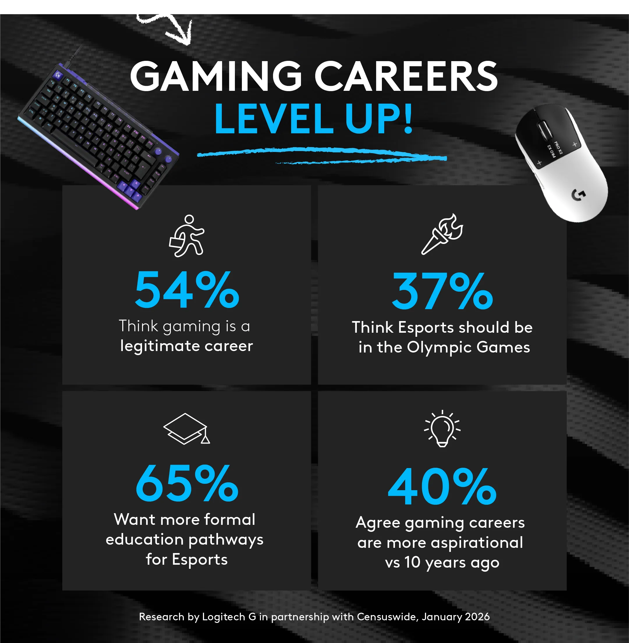 Gaming careers infographic with Logitech keyboard and mouse showing survey stats on esports education, Olympic Games support, and aspirational career attitudes.