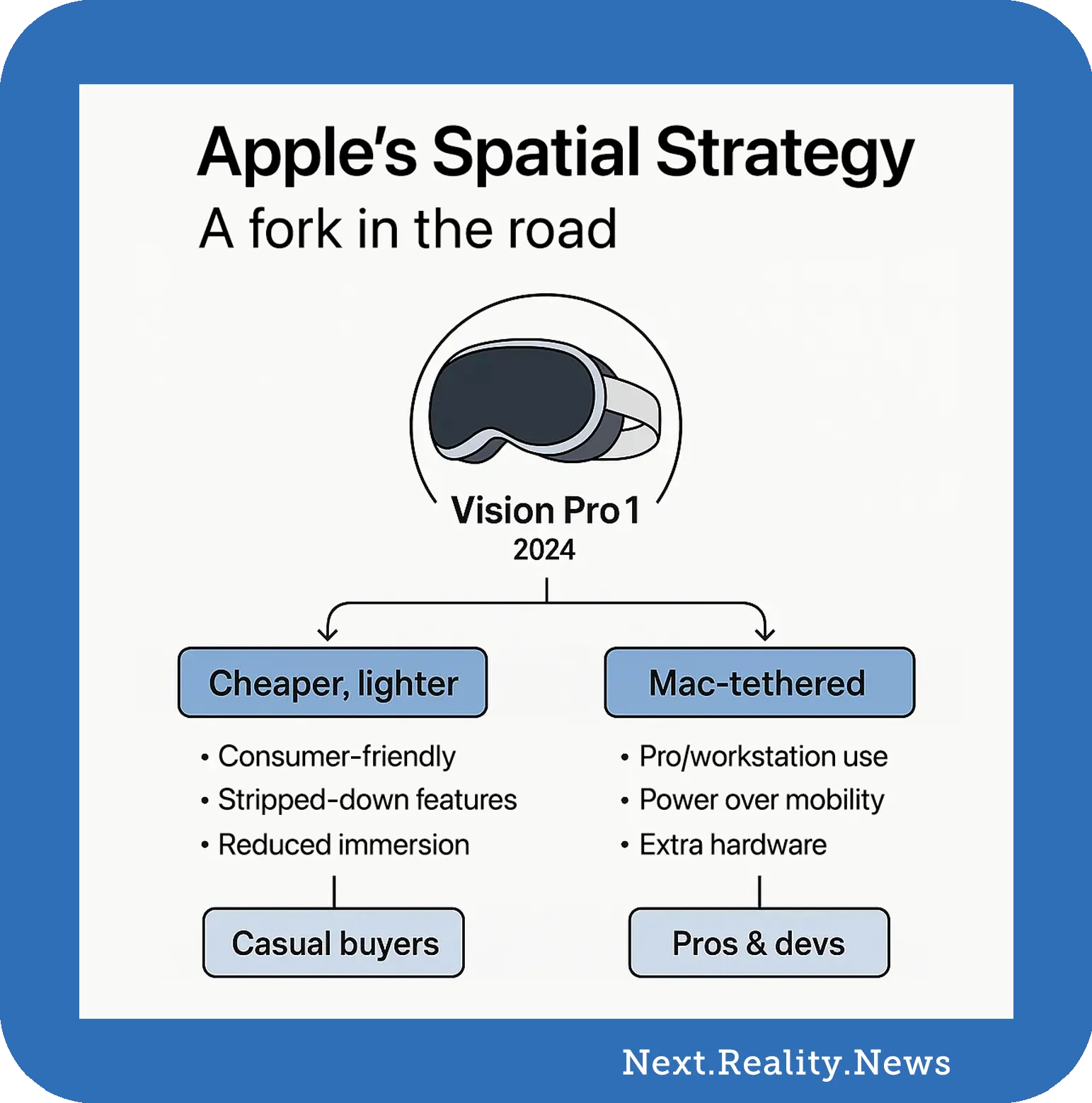 Infographic showing Apple’s Vision Pro branching into two rumored headsets: a cheaper, lighter model for casual users and a Mac-tethered version for pros.