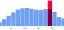 Bar chart showing hourly data with peaks at 6 PM.
